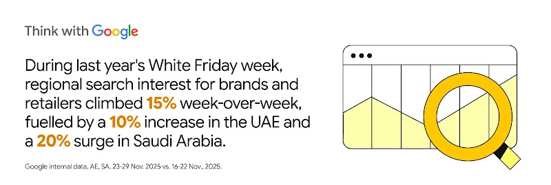 Think with Google graphic with text: "During last year's White Friday week, regional search interest for brands and retailers climbed 15% week-over-week, fuelled by a 10% increase in the UAE and a 20% surge in Saudi Arabia." Illustrates a line chart and magnifying glass.