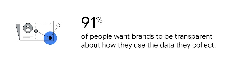An illustration of an ad gathering consented user information. 91% of people want brands to be transparent about how they use the data they collect.