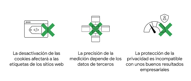 Un navegador web, una pila de backend y un escudo con un medidor. Cada uno de los tres elementos tiene una "X" superpuesta. La desactivación de las cookies afectará a las etiquetas de los sitios web. La precisión de la medición depende de los datos de ter
