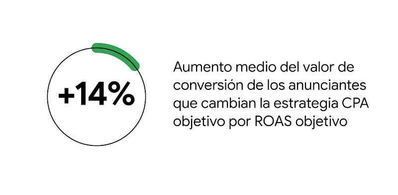 14 %: aumento medio del valor de conversión de los anunciantes que cambian la estrategia CPA objetivo por ROAS objetivo