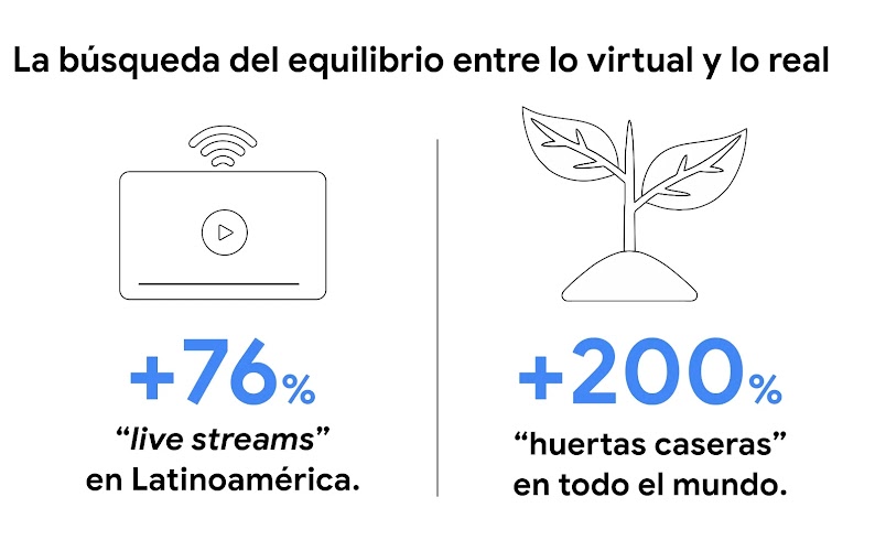 Dos íconos representan la búsqueda del equilibrio entre lo virtual y lo real: una computadora con wifi y +76%  “live streams” en Latinoamérica y una planta con .+200% “huertas caseras” en todo el mundo.2
