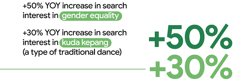 +50% YoY increase in search interest in “gender equality”. +30% YoY increase in search interest in “kuda kepang” (a type of traditional dance).
