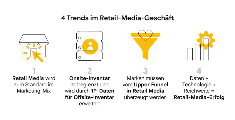 Die Grafik zeigt die vier Trends im Retail-Media-Geschäft, die für Händler und Marken wichtig sind.
