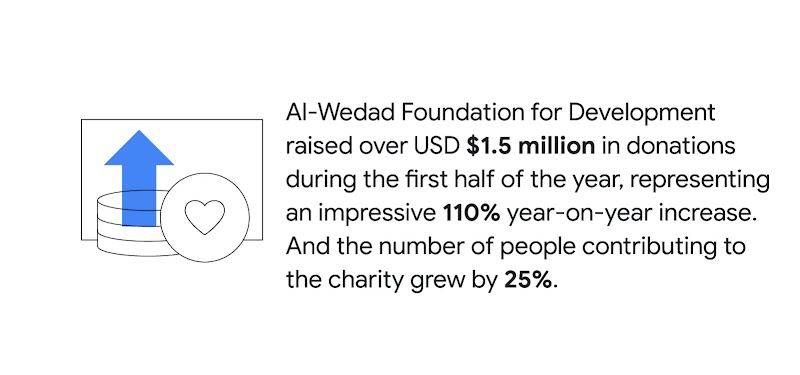 How a Saudi charity used AI_1
