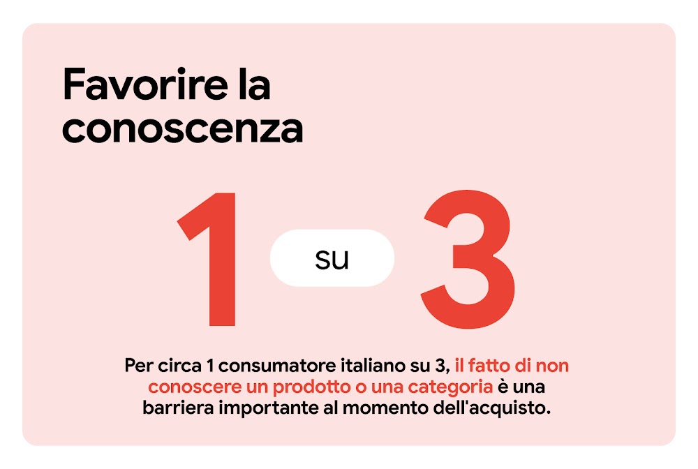 Promuovere la conoscenza. Per circa 1 consumatore italiano su 3, il fatto di non conoscere un prodotto o una categoria è una barriera importante al momento dell'acquisto. I numeri 1 e 3 sono rappresentati con dimensioni più grandi al centro della cornice.