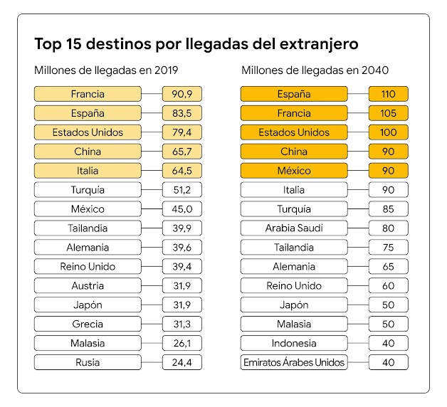 Un gráfico muestra los principales 15 países de destino por llegadas del extranjero (y el número de llegadas) en 2019 en comparación con la previsión correspondiente para 2040.