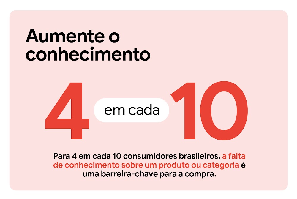 Aumente o conhecimento. Para 4 em cada 10 consumidores brasileiros, a falta de conhecimento sobre um produto ou categoria é uma barreira-chave para a compra. Os numerais vermelhos 4 e 10 aparecem maiores e no centro da imagem.