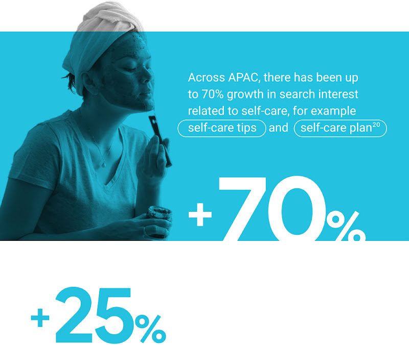Across APAC, there has been up to 70% growth in search interest related to self-care, such as “self-care tips”. 25% increase in search interest in "resignation letter" in Australia and New Zealand, evidence of the Great Resignation.