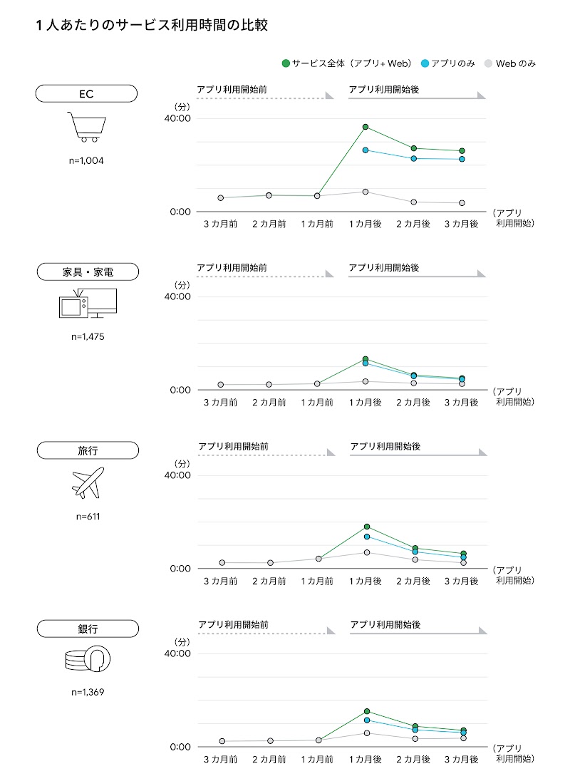 1 人あたりのサービス利用時間の比較