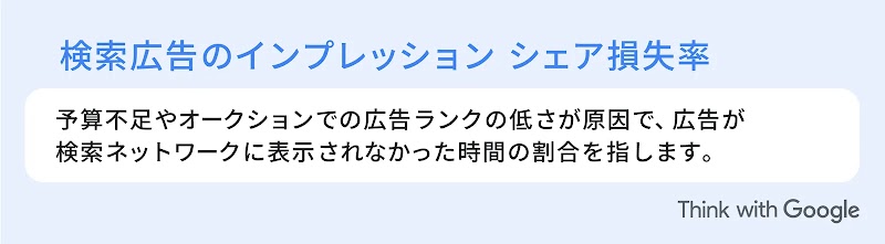 検索広告のインプレッション シェア損失率。予算不足やオークションでの広告ランクの低さが原因で、広告が検索ネットワークに表示されなかった時間の割合を指します。