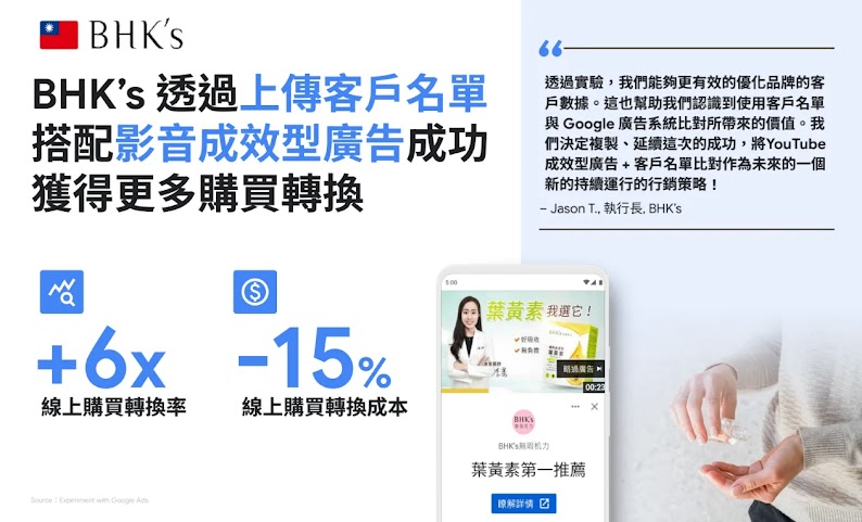 台灣保健品牌 BHK's，透過 Google 的影音廣告與 AI 模型，比對既有客戶資料，成功提升轉換率 6 倍，並降低 15% 的轉換成本。