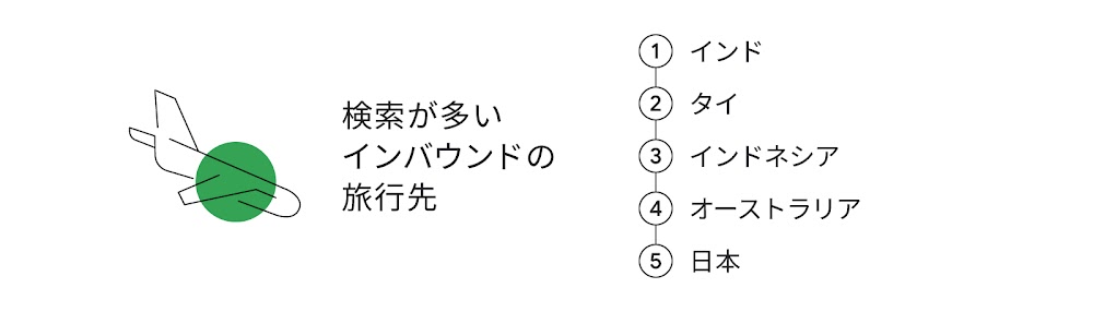 検索が多いインバウンドの旅行先