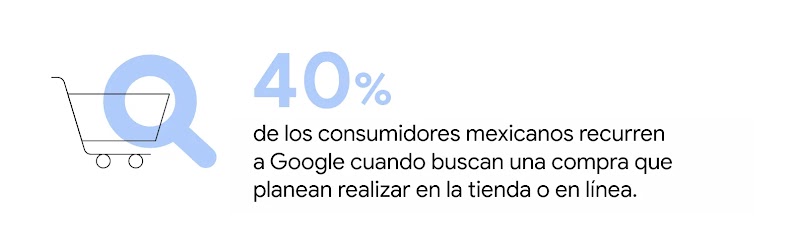 Una lupa sobre un carrito de compras. El cuarenta por ciento de los compradores recurren a Google cuando buscan una compra que planean realizar en la tienda o en línea.