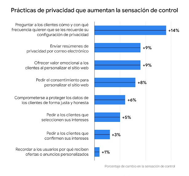 Gráfico de barras de las prácticas de privacidad que más aumentan la sensación de control, las más altas son preguntar cómo quieren gestionar su configuración (+14%) y enviar correos de resumen (+9%).