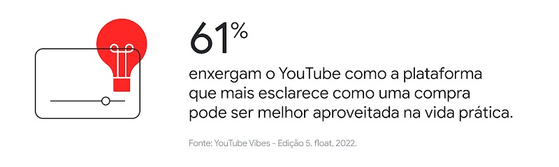 Lâmpada. Vídeo assistido. 61% enxergam o YouTube como a plataforma que mais esclarece como uma compra pode ser melhor aproveitada na vida prática.