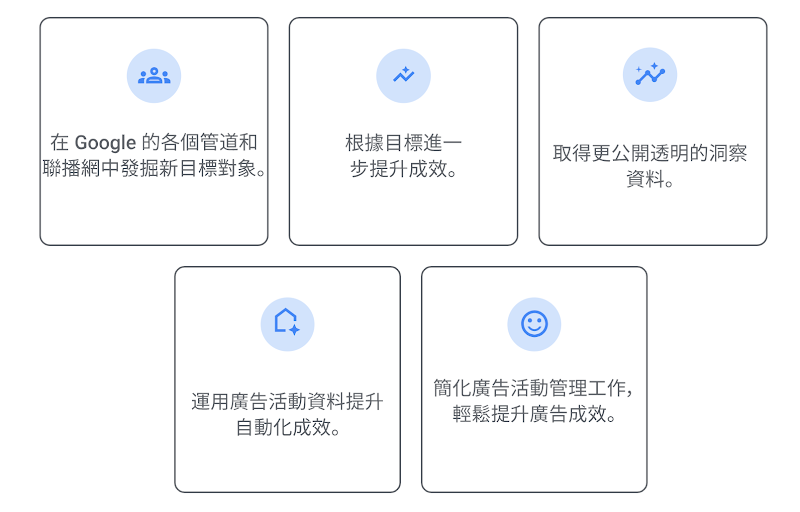 優點 1：在 Google 的各個管道和聯播網中發掘新目標對象。, 優點 2：根據目標進一步提升成效。, 優點 3：取得更公開透明的洞察。, 優點 4：運用來自廣告活動的資料，提升自動化效益。, 優點 5：簡化廣告活動管理工作，輕鬆提升廣告成效。