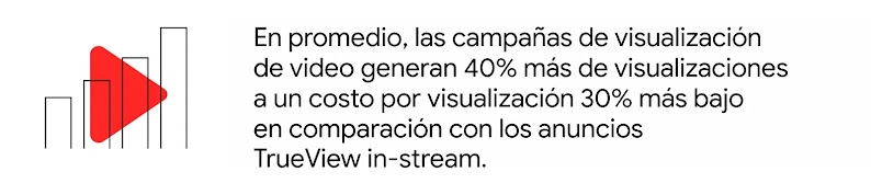 Cuatro barras ascendentes detrás de un triángulo rojo de YouTube. A la derecha, dice: En promedio, las campañas de visualización de video generan 40% más de visualizaciones a un costo por visualización 30% más bajo en comparación con los anuncios TrueView