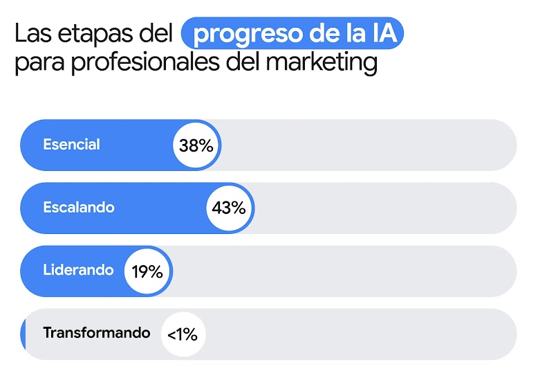 Un gráfico de barras horizontales «Las etapas del progreso de la IA para marketers» muestra el porcentaje de marketers que han adoptado la IA en cada etapa: esencial, 38%; escalando, 43%; liderando, 19%; y transformando, menos del 1%.