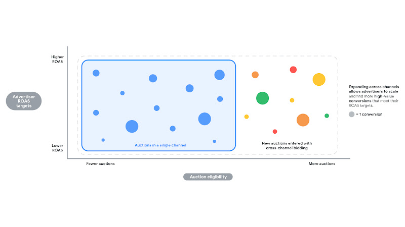 Find more high-ROI conversions by expanding from a single-channel to a cross-channel bidding strategy