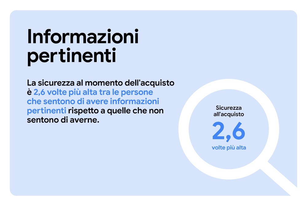 La sicurezza al momento dell'acquisto è 2,6 volte più alta tra le persone che sentono di aver trovato informazioni pertinenti rispetto a quelle che non sentono di averne trovate. Una lente d'ingrandimento mette in evidenza la scritta "Sicurezza all'acquis