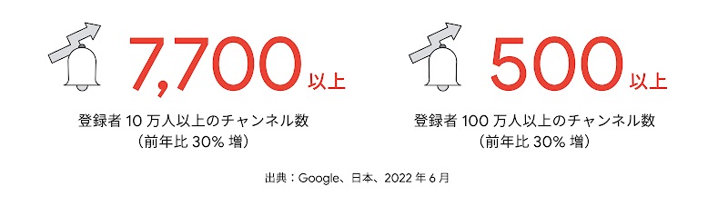 ベルに右向きの矢印、7,700 以上、登録者 10 万人以上のチャンネル数（前年比 30% 増）。ベルに右向きの矢印、500 以上 登録者 100 万人以上のチャンネル数（前年比 30% 増）。