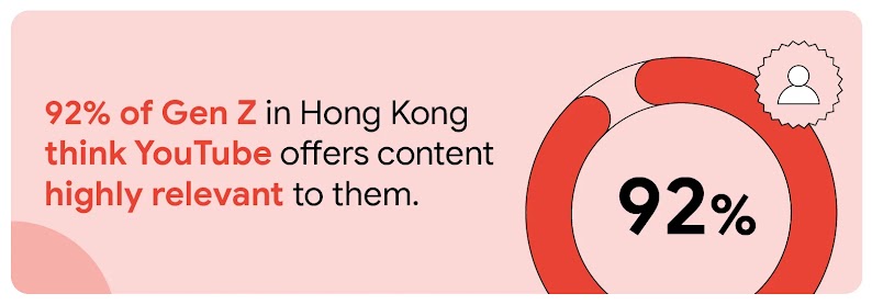 A doughnut chart, nearly filled in red, highlights that 92% of Gen Z in Hong Kong find YouTube content highly relevant, showing how YouTube marketing, especially with AI-powered campaigns, can convert more Gen Z customers.