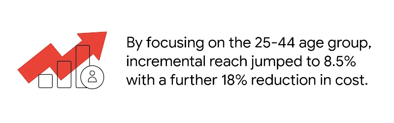 Stat reads: “By focusing on the 25-44 age group, incremental reach jumped to 8.5% with a further 18% reduction in cost.” To the left, an incremental bar graph icon with a profile icon over the largest bar. A jagged, upwards facing red arrow overlays.