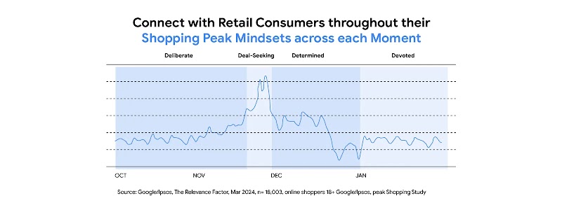 A line graph shows the effectiveness of connecting with retail consumers throughout their shopping peak mindsets across each moment. The moments are: deliberate; deal-seeking; determined; and devoted.