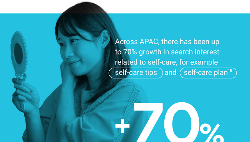 Across APAC, there has been up to 70% growth in search interest related to self-care, such as “self-care tips” and “self-care plan”.