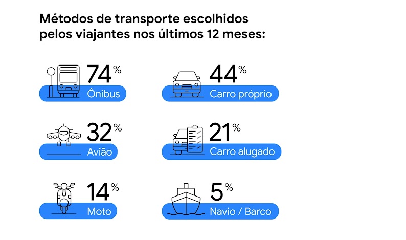 Dados sobre meios de transporte usados para viajar nos últimos 12 meses: 74% ônibus, 44% carro próprio, 32% avião, 21% carro alugado, 14% moto e 5% navio ou barco.