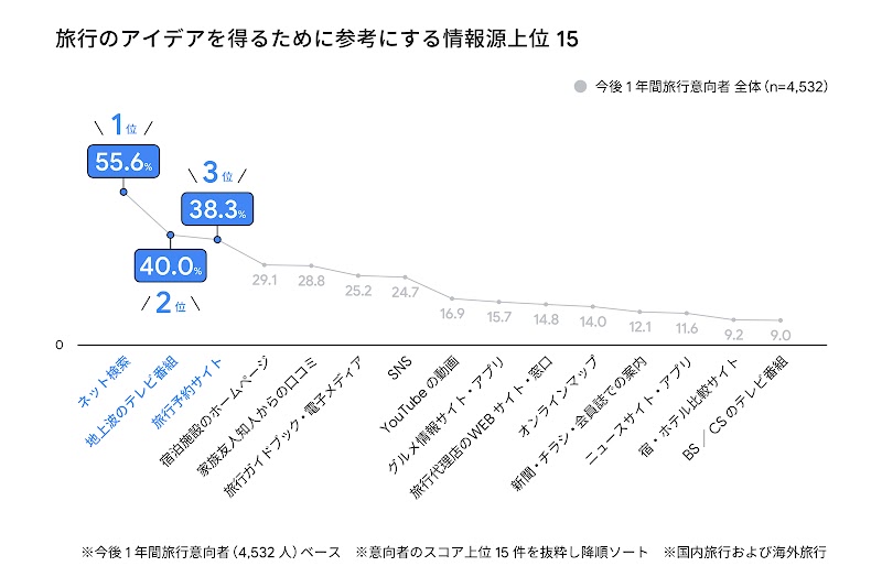 旅行のアイデアを得るために参考にする情報源、上位 15 の利用率を示す折れ線。グラフ。ネット検索が 1 位で 55.6%。地上波のテレビ番組が 2 位で40.0%、旅行予約サイトが 3 位で 38.8%。