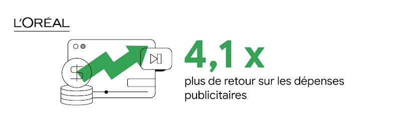 Des pièces sont empilées devant une vidéo lue dans une fenêtre de navigateur. Une flèche représentant une fluctuation à la hausse indique une multiplication de 4,1 du retour sur les dépenses publicitaires pour L'Oréal Vietnam.