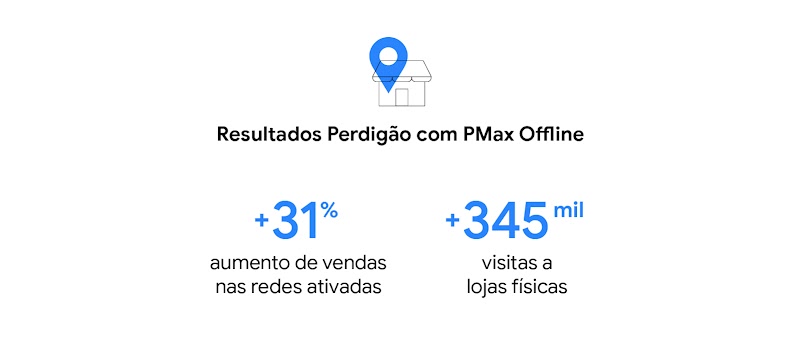 Resultados Perdigão com PMax Offline: +31% aumento de vendas nas redes ativadas e +345 mil visitas a lojas físicas