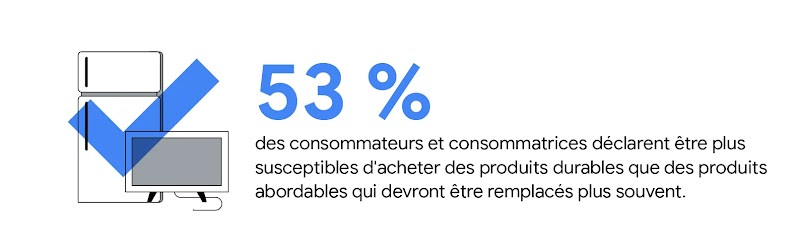 Une coche bleue transparente se superpose à un réfrigérateur et un téléviseur. 53 % des consommateurs et consommatrices déclarent être plus susceptibles d'acheter des produits durables que des produits abordables qui devront être remplacés plus souvent.