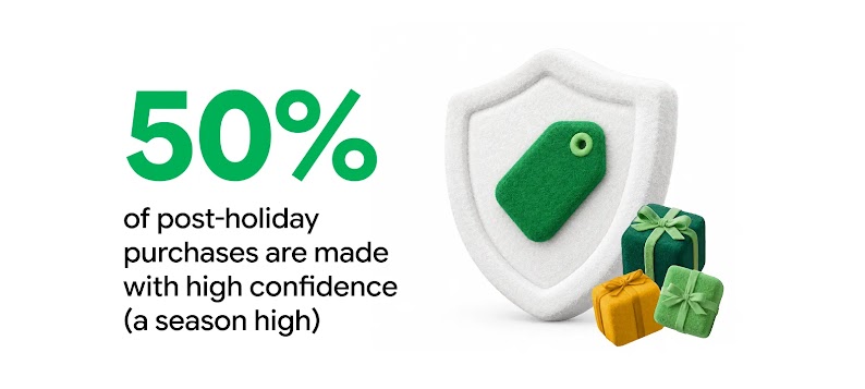 A shield with a price tag alongside holiday packages go with the claim: 50% of post-holiday purchases are made with high confidence (a season high).