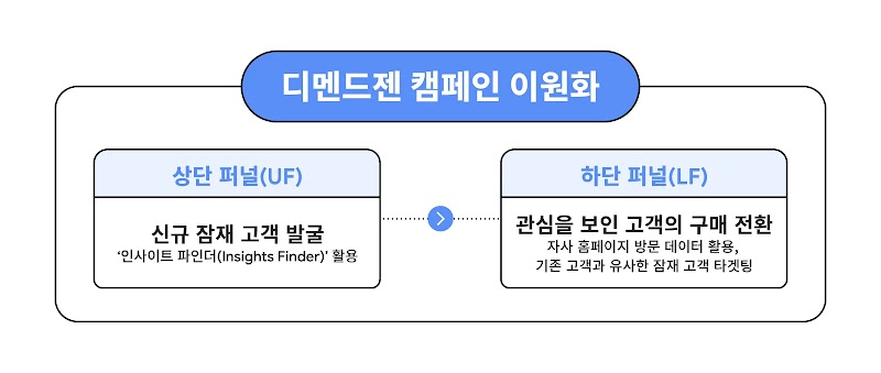 Demand Gen Structure