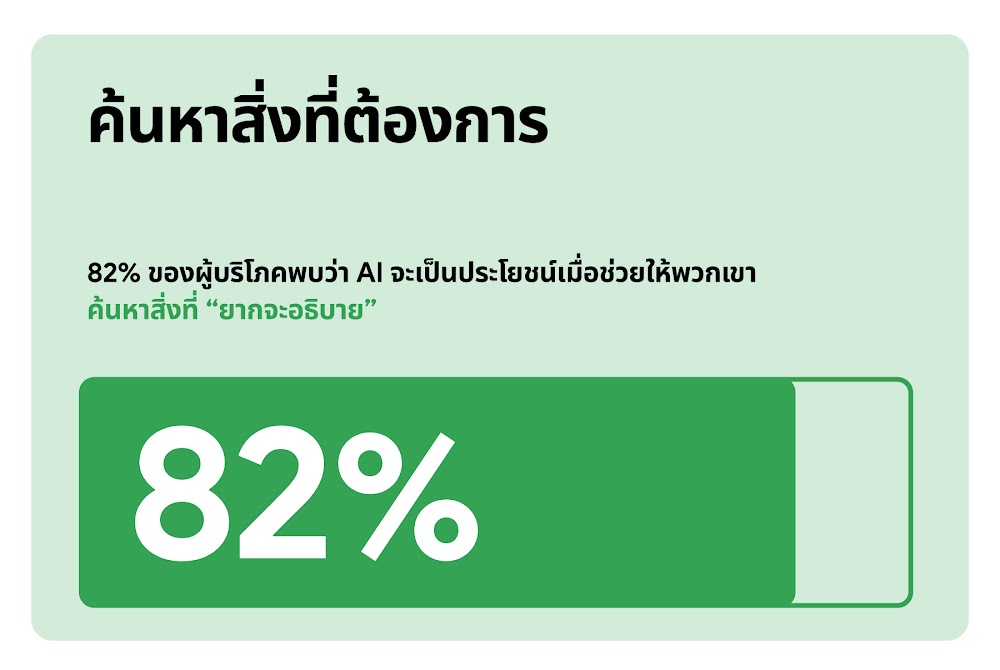 พฤติกรรมผู้บริโภค 82% จะใช้ AI เข้ามาช่วยค้นหาสิ่งที่อธิบายออกมาได้ยาก