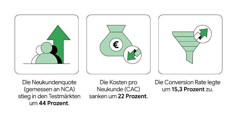 Drei Icons, die die Kampagnenergebnisse darstellen: +44 % Neukunden, -22 % Kosten, +15,3 % Conversion Rate.