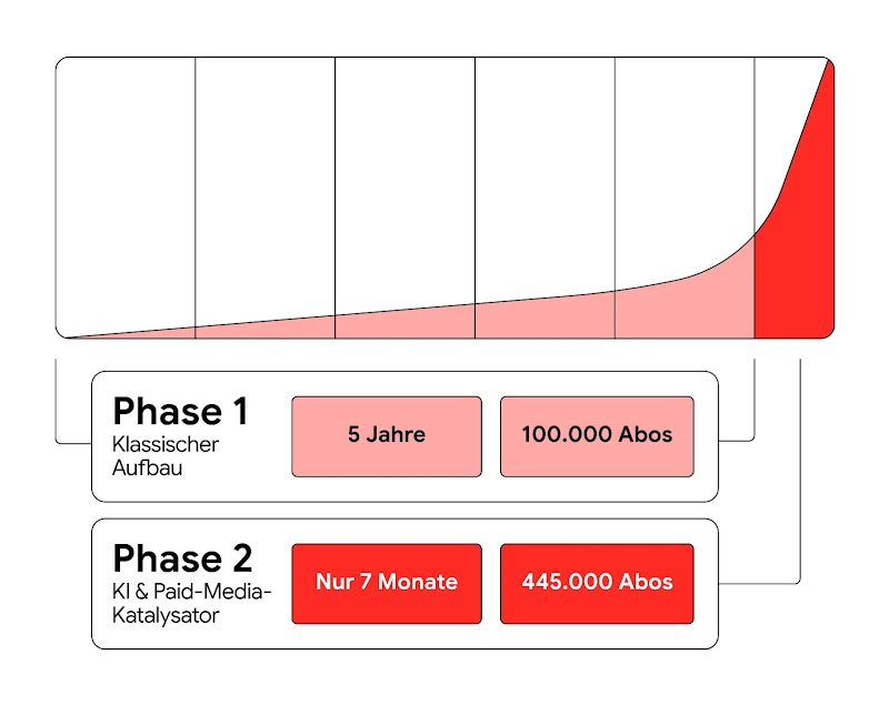 Infografik zum YouTube-Abonnenten-Wachstum bei Tamaris: Phase 1 (klassischer Aufbau) brachte in 5 Jahren 100.000 Abos, während Phase 2 (mit KI- & Paid-Media-Katalysator) in nur 7 Monaten 445.000 Abos erzielte. 