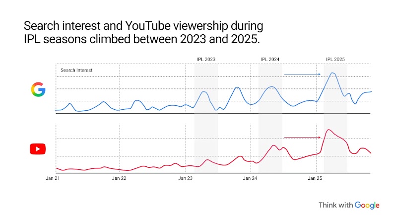 Two line graphs show search interest and YouTube viewership during IPL seasons climbed between 2023 and 2025, a reflection of sports fan behaviour in India.