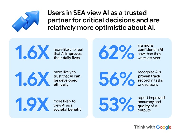 An infographic with 3D blue upward arrows and the headline “Users in SEA view AI as a trusted partner for critical decisions and are relatively more optimistic about AI.” Two light blue cards present the statistics. The left card shows that users are 1.6x more likely to say AI improves daily life, 1.6x more likely to trust that it can be developed ethically, and 1.9x more likely to see AI as a benefit to society. The right card shows that 62% feel more confident in AI than they did last year, 56% recognize its track record in helping with tasks and decisions, and 53% say AI outputs have improved in accuracy and quality. The Think with Google logo is in the bottom right corner.