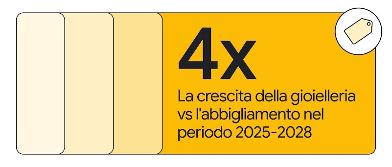 Illustrazione che mostra la statistica la crescita quadruplicata della gioielleria vs l'abbigliamento nel periodo 2025-2028.