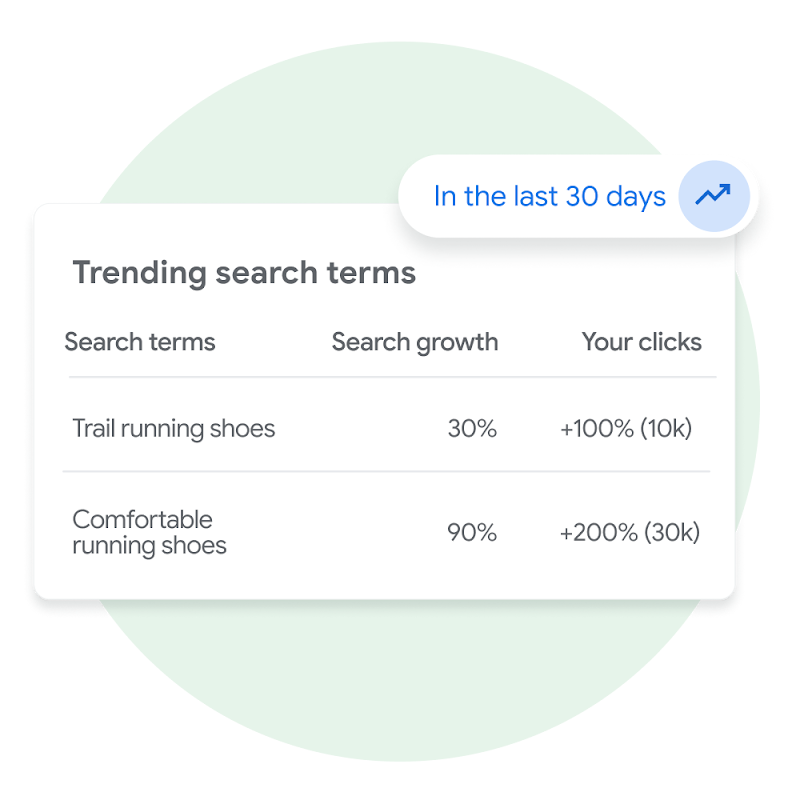 User interface module from Merchant Center demonstrating Trending search terms that are associated with their business for a user in Merchant Center.