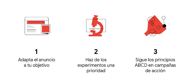 Representación de las 3 medidas para mejorar el rendimiento de los vídeos: 1. Adapta el anuncio a tu objetivo (anuncio de vídeo); 2. Haz de los experimentos una prioridad (microscopio); 3. Sigue los principios ABCD en campañas de acción (embudo con una bo