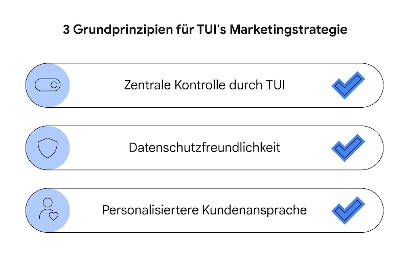 Drei horizontale Kästen mit Icons (Schalter, Schild, stilisierte Person) und Text, die die drei Grundprinzipien der Marketingstrategie von TUI darstellen: zentrale Kontrolle, Datenschutz und personalisierte Ansprache.