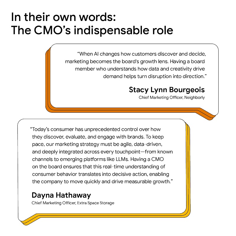 Two quotes touting the CMO’s role in corporate governance because of their “understanding of consumer behavior” and “how data and creativity drive demand” by Dayna Hathaway, CMO of Extra Space Storage, and Stacy Lyn Bourgeois, CMO of Neighborly.