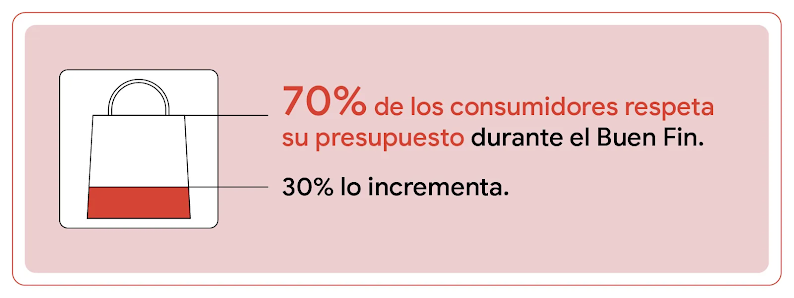Una bolsa de compras en blanco y rojo. A su derecha, la leyenda: La leyenda “70% de los consumidores respeta su presupuesto durante el Buen Fin. 30% lo incrementa”.
