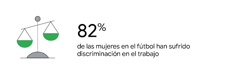 Estadística: "El 82 % de las mujeres en el fútbol han sufrido discriminación en el trabajo". A la izquierda, aparece una balanza en color gris con platos de color verde.