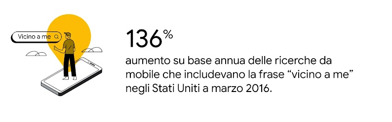 Una persona dalla pelle chiara che indossa un berretto è in piedi su un telefono di grandi dimensioni, accanto a una barra di ricerca con la scritta "vicino a me". Aumento del 136% su base annua delle ricerche da mobile che includevano la frase "vicino a