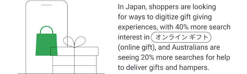 In Japan, shoppers are looking for ways to digitize gift giving experiences, with 40% more search interest in “オンライン ギフト” (online gift), and Australians are seeing 20% more searches for help to deliver gifts and hampers.